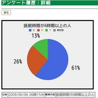 Survey results in a diagram.